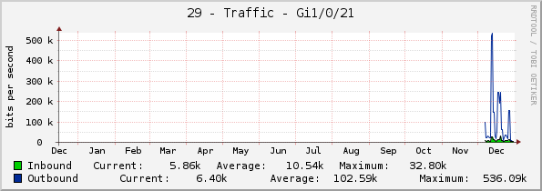 29 - Traffic - Gi1/0/21