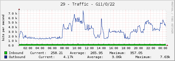 29 - Traffic - Gi1/0/22