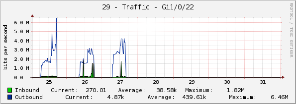 29 - Traffic - Gi1/0/22