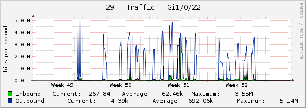 29 - Traffic - Gi1/0/22