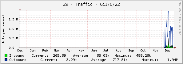 29 - Traffic - Gi1/0/22