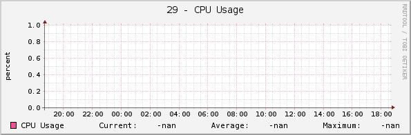 29 - CPU Usage