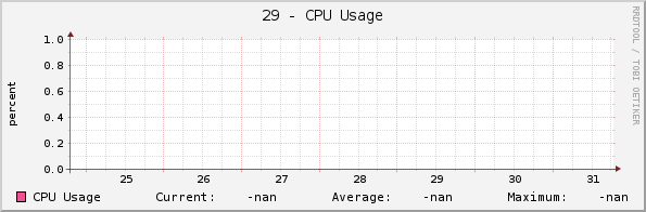 29 - CPU Usage