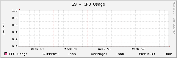 29 - CPU Usage