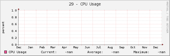 29 - CPU Usage