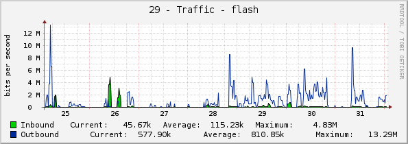 29 - Traffic - flash