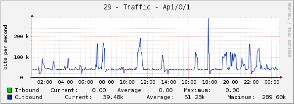 29 - Traffic - Ap1/0/1