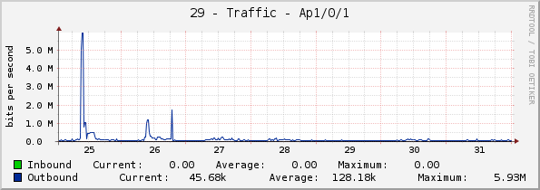 29 - Traffic - Ap1/0/1