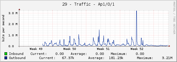 29 - Traffic - Ap1/0/1