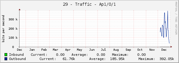 29 - Traffic - Ap1/0/1