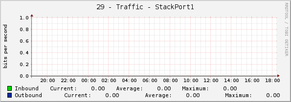 29 - Traffic - StackPort1