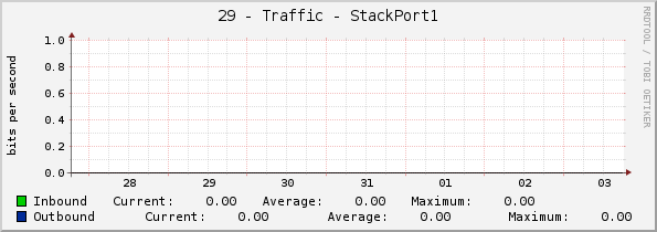 29 - Traffic - StackPort1