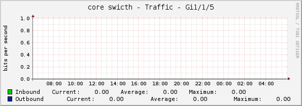 core swicth - Traffic - Gi1/1/5