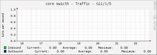 core swicth - Traffic - Gi1/1/5