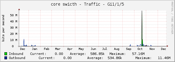 core swicth - Traffic - Gi1/1/5