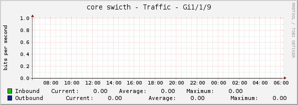 core swicth - Traffic - Gi1/1/9