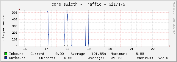 core swicth - Traffic - Gi1/1/9