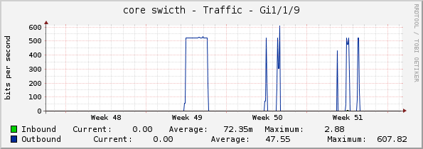 core swicth - Traffic - Gi1/1/9