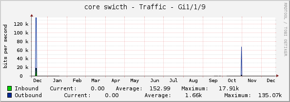 core swicth - Traffic - Gi1/1/9