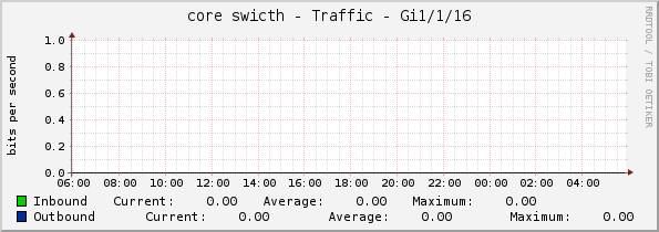 core swicth - Traffic - Gi1/1/16