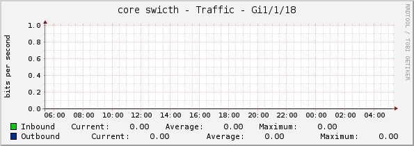 core swicth - Traffic - Gi1/1/18