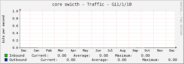 core swicth - Traffic - Gi1/1/18