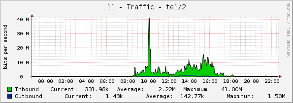 11 - Traffic - te1/2