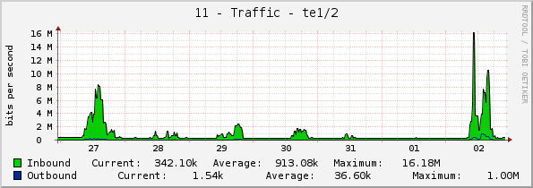 11 - Traffic - te1/2