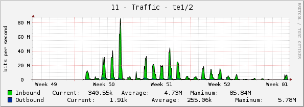 11 - Traffic - te1/2