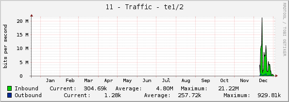 11 - Traffic - te1/2