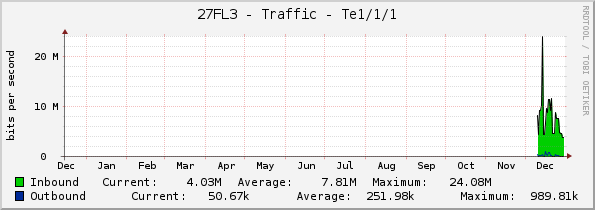 27FL3 - Traffic - Te1/1/1