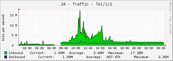 24 - Traffic - Te1/1/2