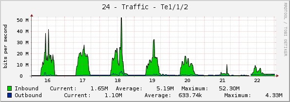 24 - Traffic - Te1/1/2