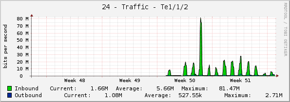 24 - Traffic - Te1/1/2