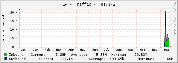 24 - Traffic - Te1/1/2