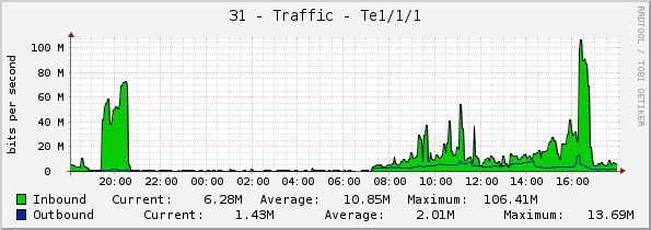 31 - Traffic - Te1/1/1