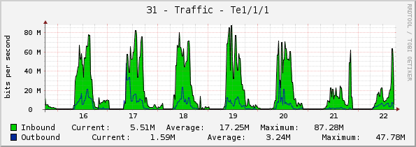 31 - Traffic - Te1/1/1