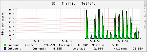 31 - Traffic - Te1/1/1