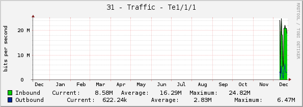 31 - Traffic - Te1/1/1