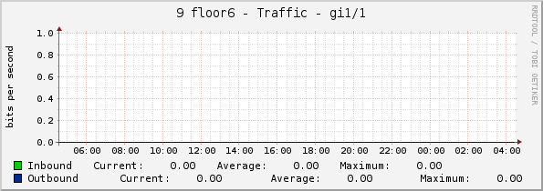 9 floor6 - Traffic - gi1/1