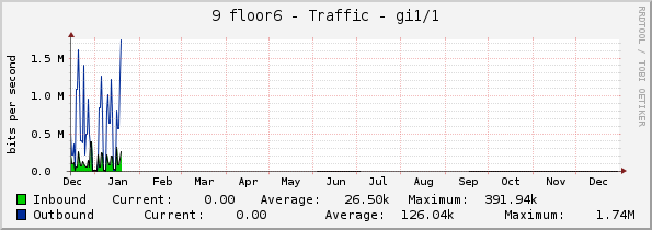 9 floor6 - Traffic - gi1/1