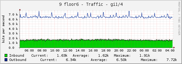 9 floor6 - Traffic - gi1/4