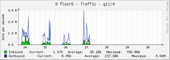 9 floor6 - Traffic - gi1/4