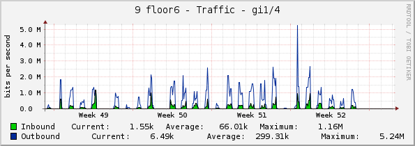 9 floor6 - Traffic - gi1/4