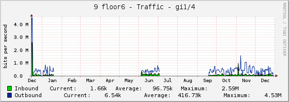 9 floor6 - Traffic - gi1/4