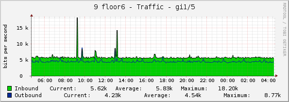 9 floor6 - Traffic - gi1/5