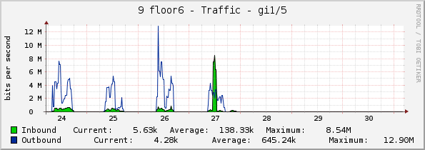 9 floor6 - Traffic - gi1/5