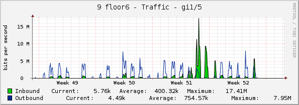 9 floor6 - Traffic - gi1/5