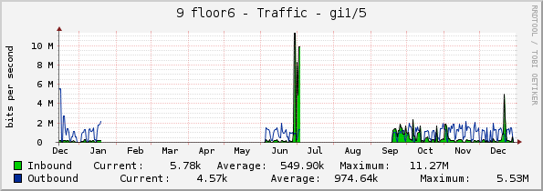 9 floor6 - Traffic - gi1/5