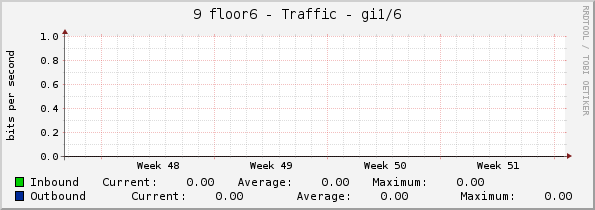 9 floor6 - Traffic - gi1/6